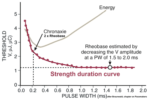 Strength Duration Curve