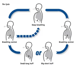   ACTIVE CYCLE OF BREATHING TECHNIQUE (ACBT)