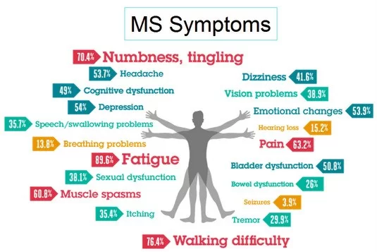 Multiple sclerosis (MS) Symptoms