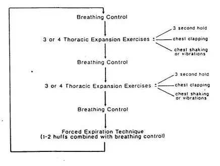 Active Cycle of Breathing Techniques (ACBT)