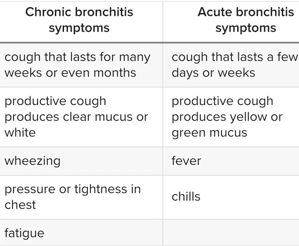 Chronic- acute bronchitis Symptom