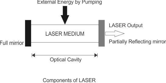 Components of laser generator 