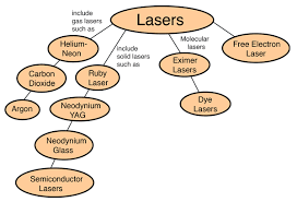 Types of LASER