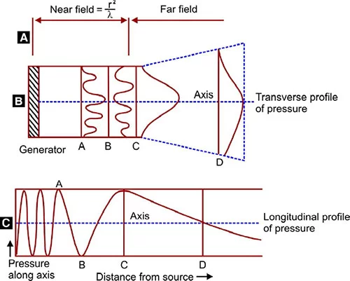 Ultrasonic field of ultrasound