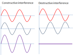 Interferential therapy (IFT): Basic Principle, Indication