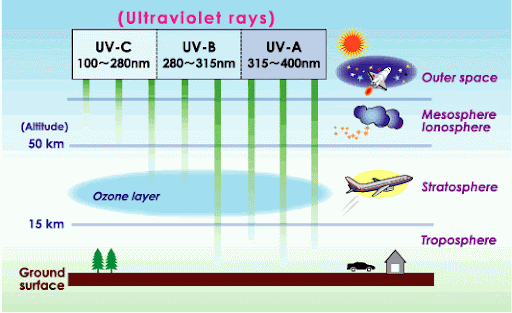 Types of ultraviolet radiation