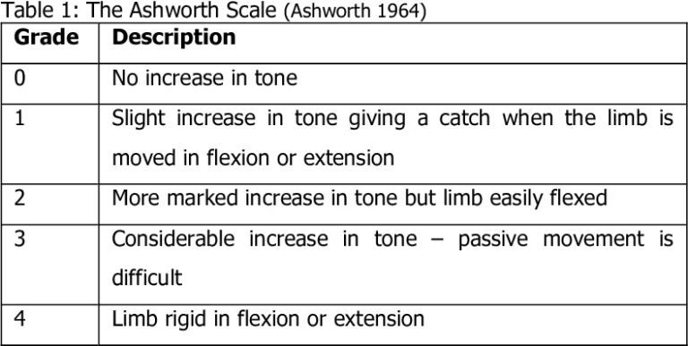 The Ashworth Scale