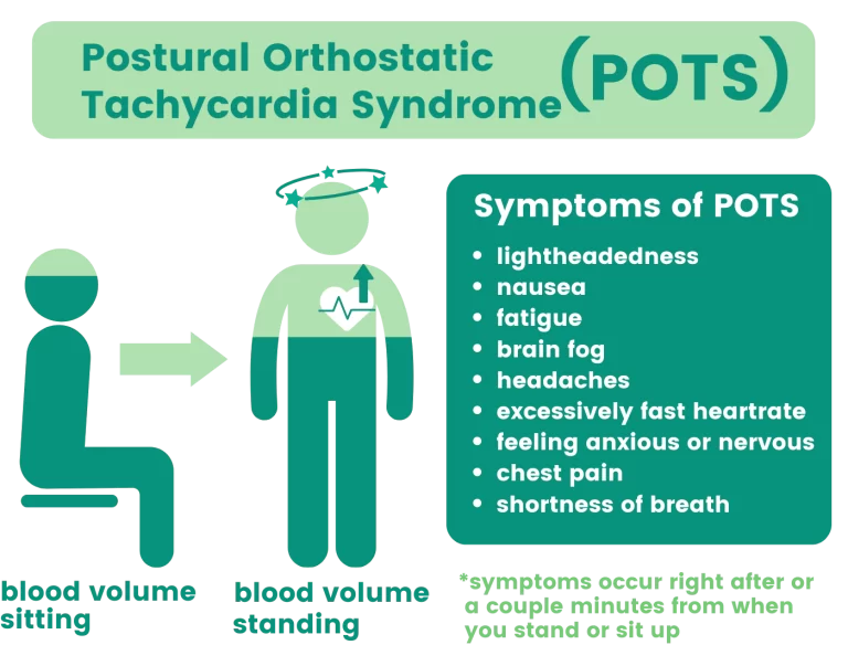 Postural Orthostatic Tachycardia Syndrome(POTS)