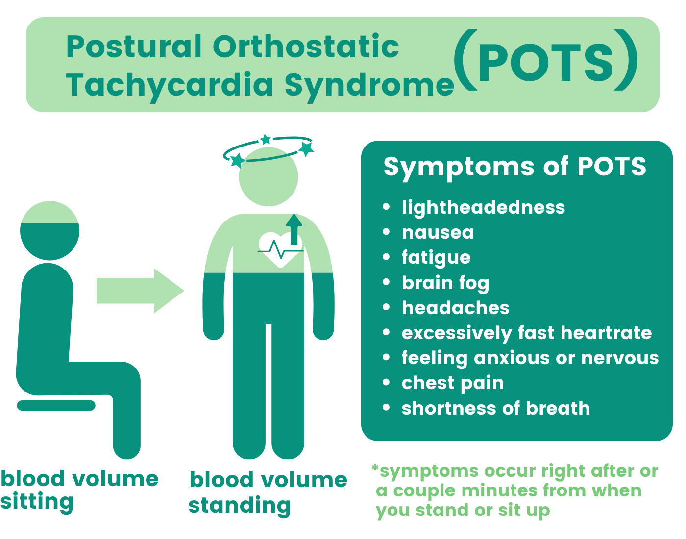 Postural Orthostatic Tachycardi syndrome